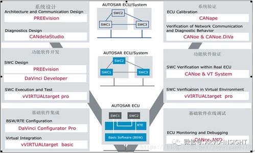 汽車軟件開發困局